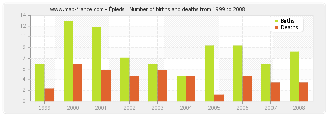 Épieds : Number of births and deaths from 1999 to 2008