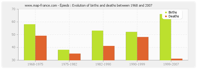 Épieds : Evolution of births and deaths between 1968 and 2007