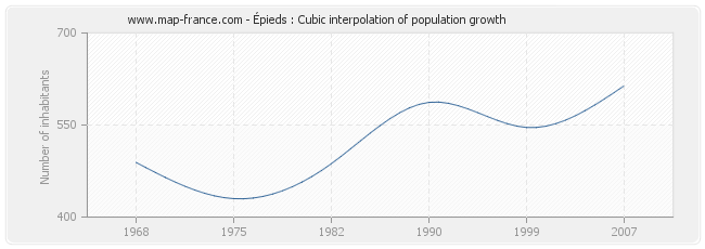 Épieds : Cubic interpolation of population growth