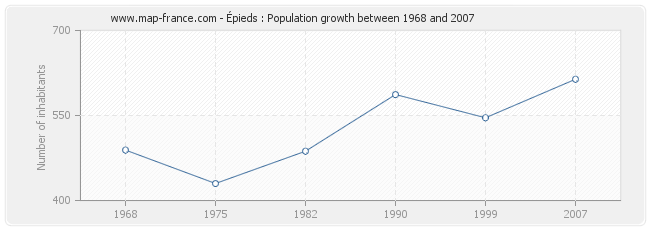 Population Épieds