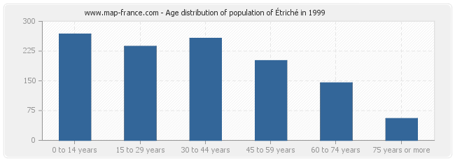 Age distribution of population of Étriché in 1999