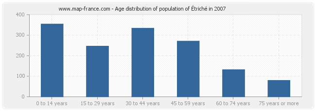 Age distribution of population of Étriché in 2007