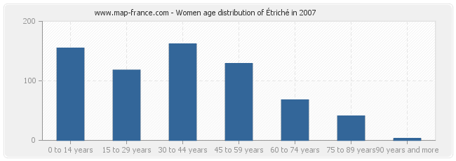 Women age distribution of Étriché in 2007
