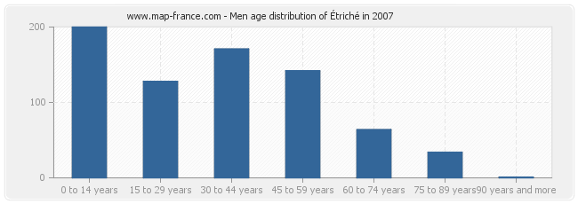 Men age distribution of Étriché in 2007