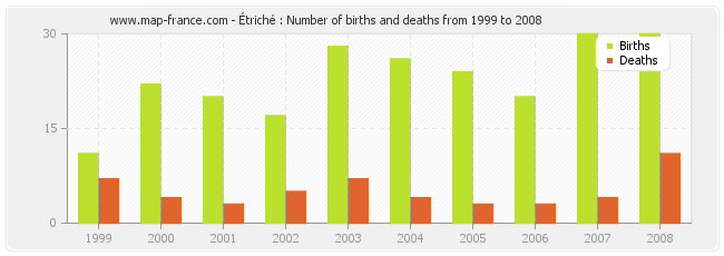 Étriché : Number of births and deaths from 1999 to 2008