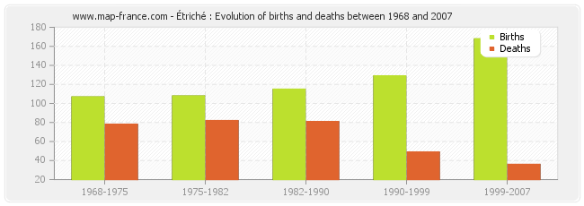 Étriché : Evolution of births and deaths between 1968 and 2007