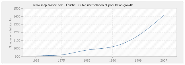 Étriché : Cubic interpolation of population growth