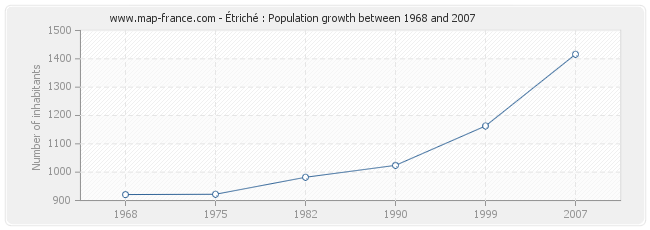 Population Étriché