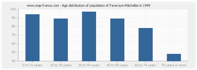 Age distribution of population of Faveraye-Mâchelles in 1999