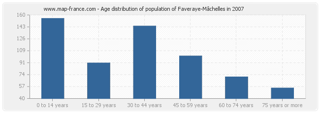 Age distribution of population of Faveraye-Mâchelles in 2007
