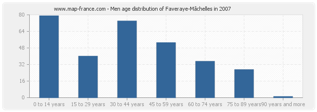 Men age distribution of Faveraye-Mâchelles in 2007
