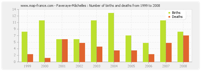 Faveraye-Mâchelles : Number of births and deaths from 1999 to 2008
