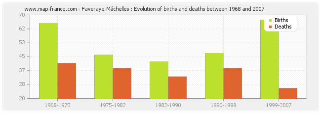 Faveraye-Mâchelles : Evolution of births and deaths between 1968 and 2007