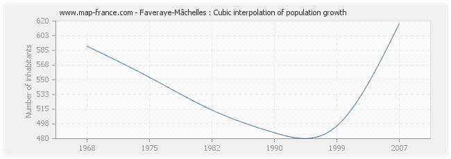 Faveraye-Mâchelles : Cubic interpolation of population growth
