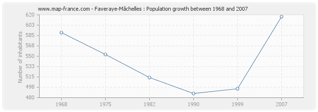 Population Faveraye-Mâchelles