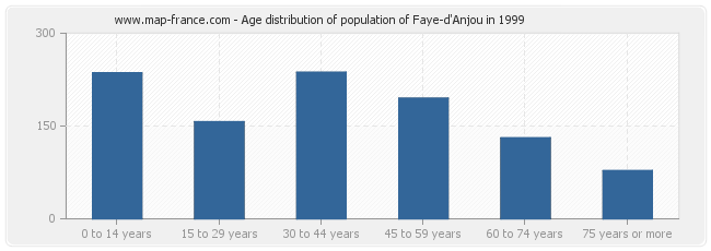 Age distribution of population of Faye-d'Anjou in 1999