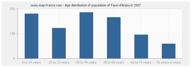 Age distribution of population of Faye-d'Anjou in 2007
