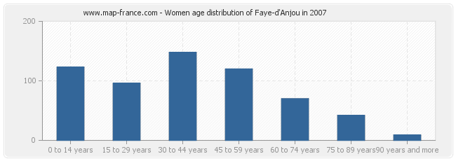 Women age distribution of Faye-d'Anjou in 2007