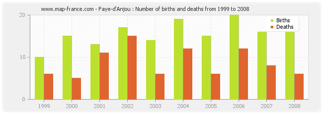 Faye-d'Anjou : Number of births and deaths from 1999 to 2008