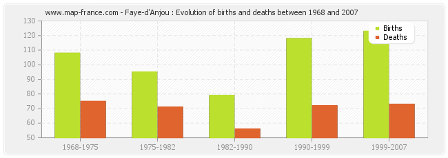 Faye-d'Anjou : Evolution of births and deaths between 1968 and 2007