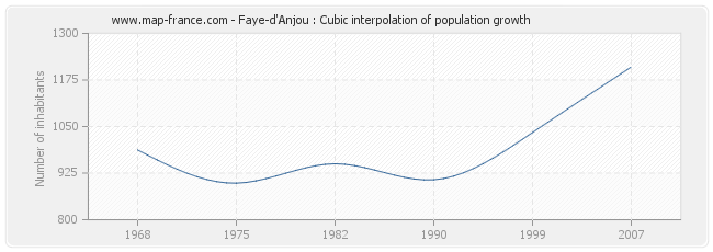 Faye-d'Anjou : Cubic interpolation of population growth
