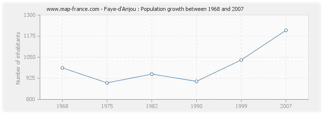 Population Faye-d'Anjou