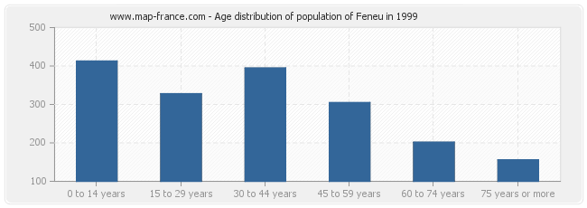 Age distribution of population of Feneu in 1999