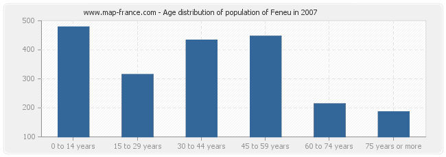 Age distribution of population of Feneu in 2007