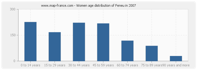 Women age distribution of Feneu in 2007