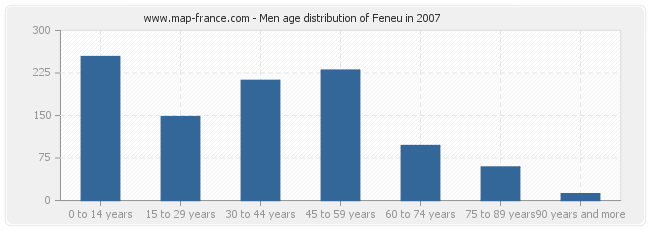 Men age distribution of Feneu in 2007