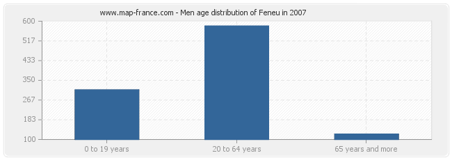 Men age distribution of Feneu in 2007