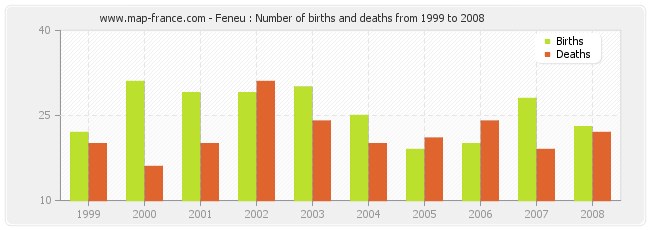 Feneu : Number of births and deaths from 1999 to 2008