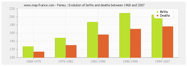Feneu : Evolution of births and deaths between 1968 and 2007