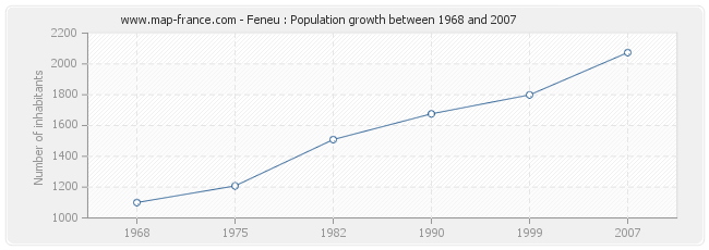 Population Feneu