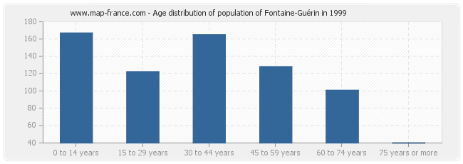 Age distribution of population of Fontaine-Guérin in 1999