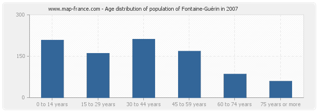Age distribution of population of Fontaine-Guérin in 2007