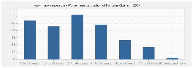 Women age distribution of Fontaine-Guérin in 2007