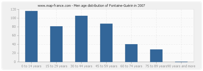 Men age distribution of Fontaine-Guérin in 2007