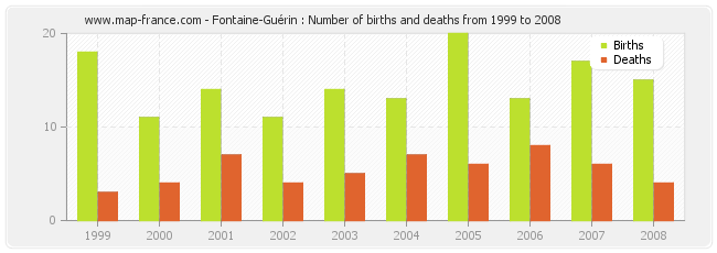 Fontaine-Guérin : Number of births and deaths from 1999 to 2008