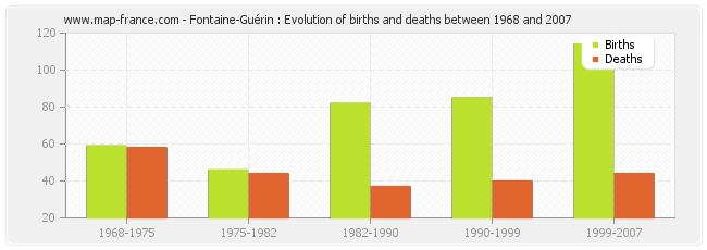 Fontaine-Guérin : Evolution of births and deaths between 1968 and 2007