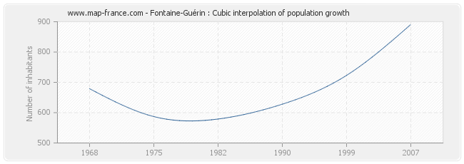 Fontaine-Guérin : Cubic interpolation of population growth