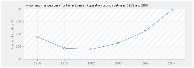 Population Fontaine-Guérin