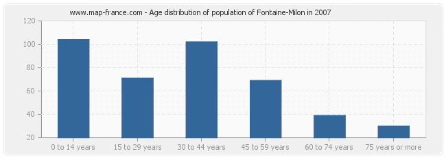 Age distribution of population of Fontaine-Milon in 2007