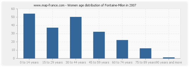 Women age distribution of Fontaine-Milon in 2007