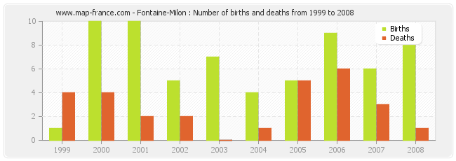 Fontaine-Milon : Number of births and deaths from 1999 to 2008