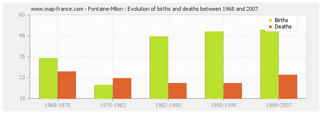Fontaine-Milon : Evolution of births and deaths between 1968 and 2007
