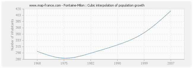 Fontaine-Milon : Cubic interpolation of population growth