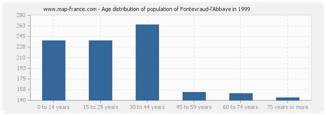 Age distribution of population of Fontevraud-l'Abbaye in 1999