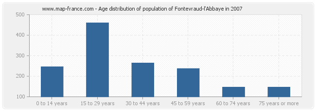 Age distribution of population of Fontevraud-l'Abbaye in 2007
