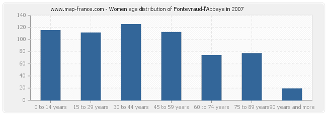 Women age distribution of Fontevraud-l'Abbaye in 2007